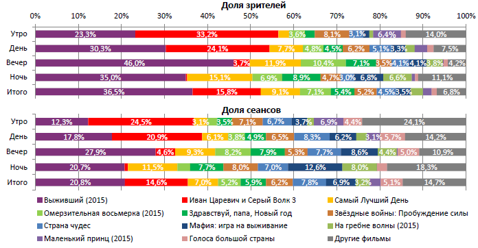Аналитический отчет Фонда кино. 2 неделя 2016 года. Таблица 2 Аналитический отчет Фонда кино. 2 неделя 2016 года. Таблица 2