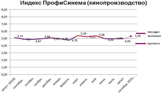 Индекс - кинопроизводство