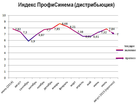 Индекс ПрофиСинема (дистрибьюция) Индекс ПрофиСинема (дистрибьюция)