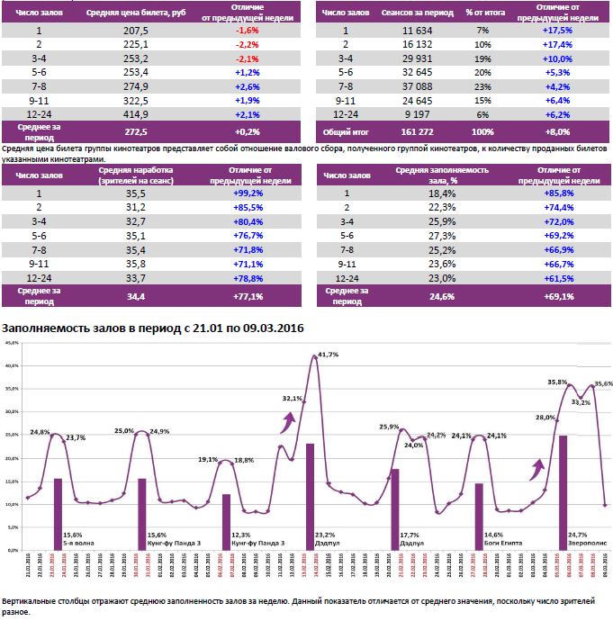 Аналитический отчет Фонда кино. 10 неделя 2016 года. Таблица 6