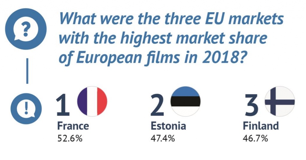 Три страны ЕС с самой высокой долей европейских фильмов в 2018 году. Источник - Европейская аудиовизуальная обсерватория