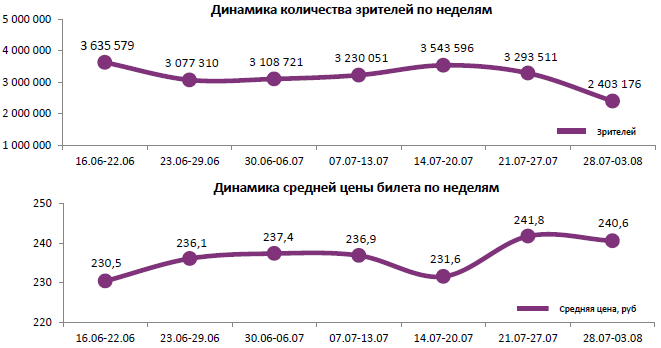 Аналитический отчет Фонда кино. 31 неделя 2016 года. Таблица 1