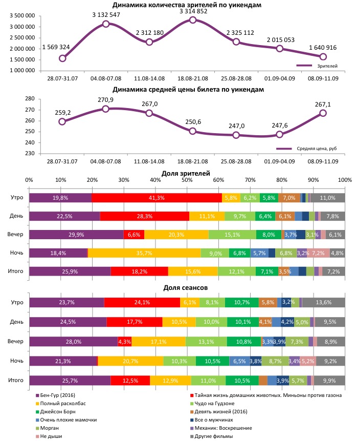 Аналитический отчет Фонда кино. Киностатистика за 37 уикенд 2016 года. Таблица 1 Аналитический отчет Фонда кино. Киностатистика за 37 уикенд 2016 года. Таблица 1