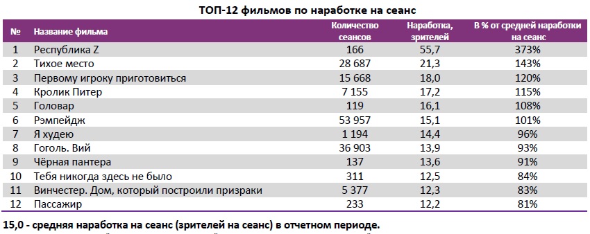 Аналитический отчет Фонда кино. 15 неделя 2018 года. Таблица 4 Аналитический отчет Фонда кино. 15 неделя 2018 года. Таблица 4