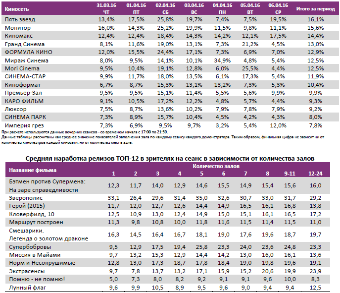 Аналитический отчет Фонда кино. 14 неделя 2016 года. Таблица 11