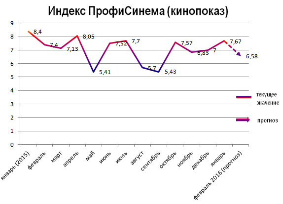 Индекс ПрофиСинема (кинопоказ) Индекс ПрофиСинема (кинопоказ)