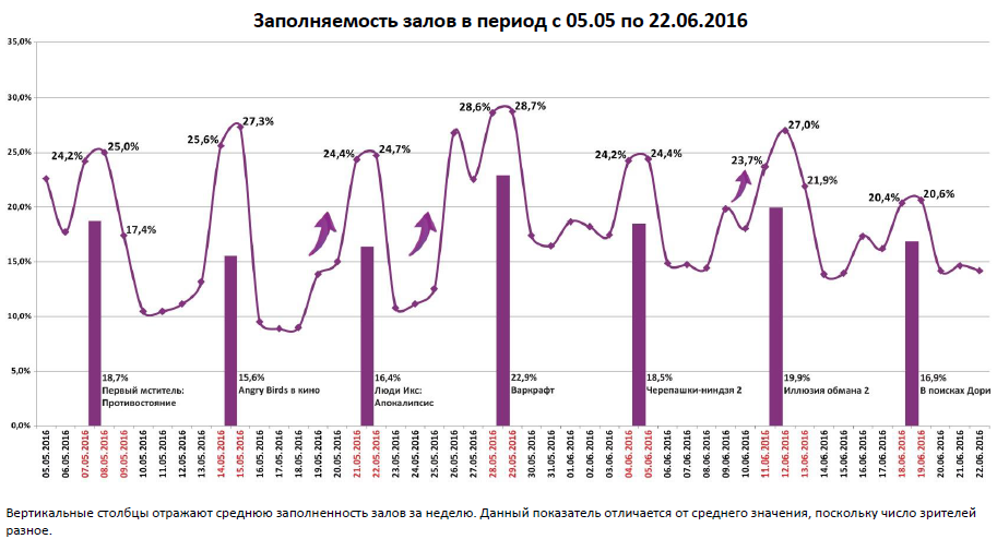 Аналитический отчет Фонда кино. 25 неделя 2016 года. Таблица 7