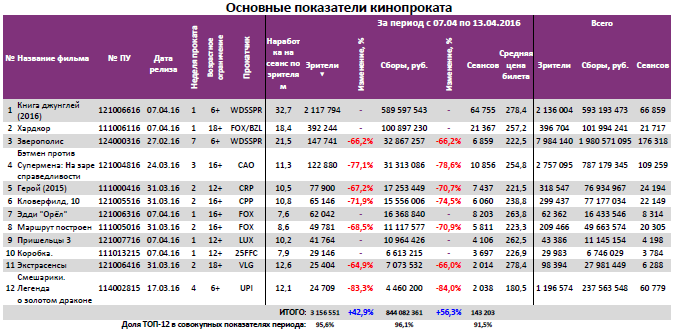 Аналитический отчет Фонда кино. 15 неделя 2016 года. Таблица 3