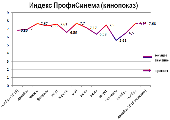 Индекс ПрофиСинема (кинопоказ)