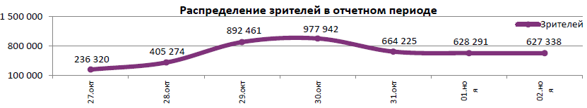 Аналитический отчет Фонда кино. 44 неделя 2016 года. Таблица 5