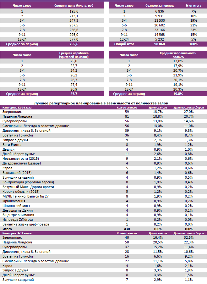 Аналитический отчет Фонда кино. Киностатистика за 12 уикенд 2016 года. Таблица 3