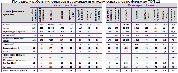 Аналитический отчет Фонда кино. 40 неделя 2016 года. Таблица 10