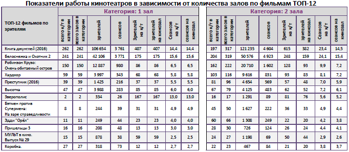 Аналитический отчет Фонда кино. 16 неделя 2016 года. Таблица 9 Аналитический отчет Фонда кино. 16 неделя 2016 года. Таблица 9
