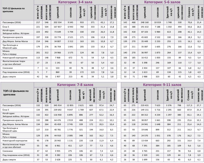 Аналитический отчет Фонда кино. 52 неделя 2016 года. Таблица 10