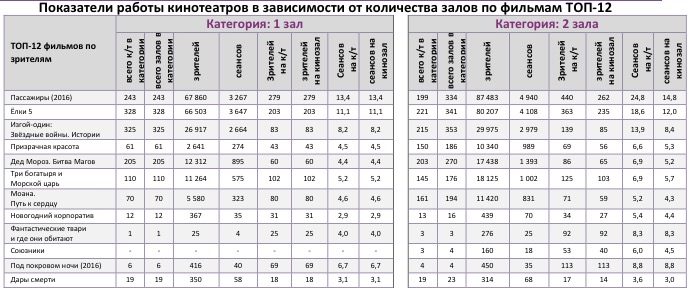 Аналитический отчет Фонда кино. 52 неделя 2016 года. Таблица 9