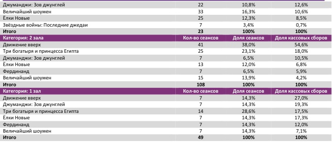 Аналитический отчет Фонда кино. 1 неделя 2018 года. Таблица 8