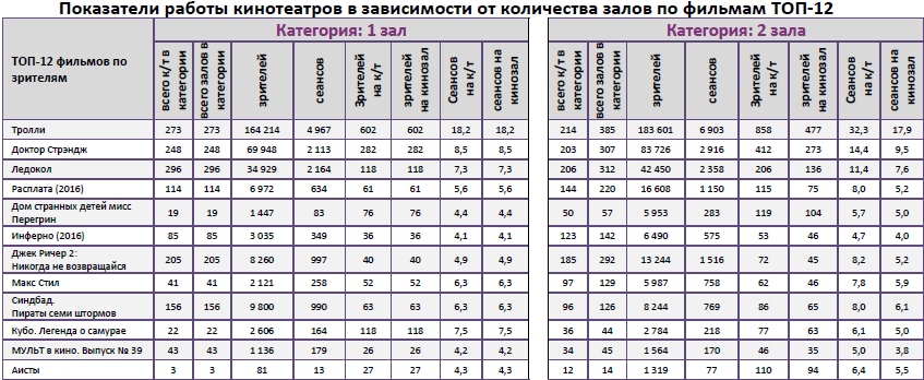 Аналитический отчет Фонда кино. 44 неделя 2016 года. Таблица 13