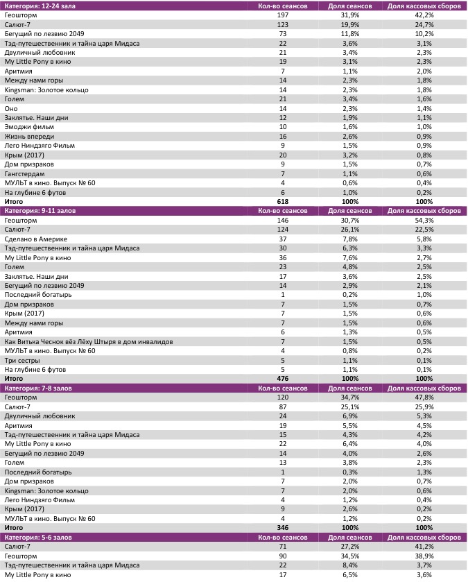 Аналитический отчет Фонда кино. 42 неделя 2017 года. Таблица 7
