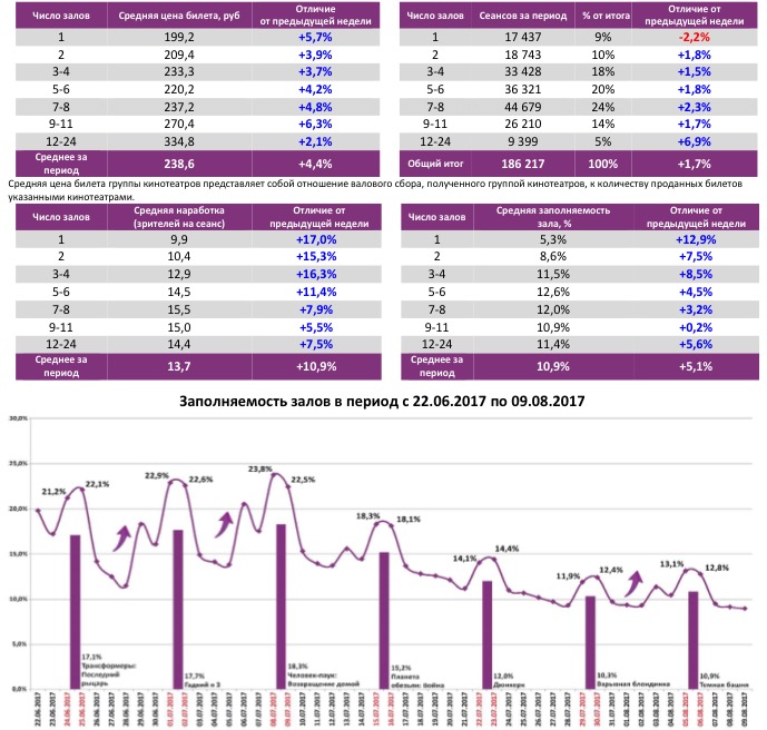  Аналитический отчет Фонда кино. 31 неделя 2017 года. Таблица 6