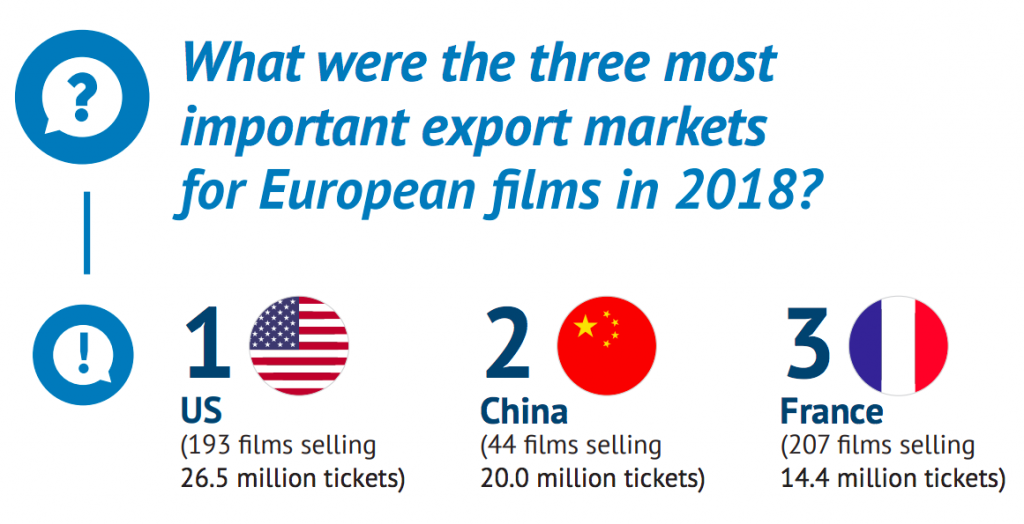 Тройка наиболее значимых экспортных рынков для европейского кино в 2018 году. Источник - Европейская аудиовизуальная обсерватория