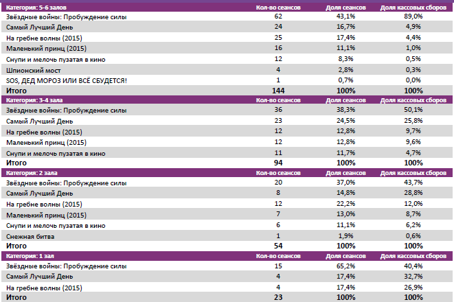 Аналитический отчет Фонда кино. Киностатистика за период 24-27 декабря 2015 года. Таблица 4