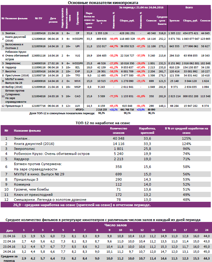 Аналитический отчет Фонда кино. Киностатистика за 17 уикенд 2016 года. Таблица 2