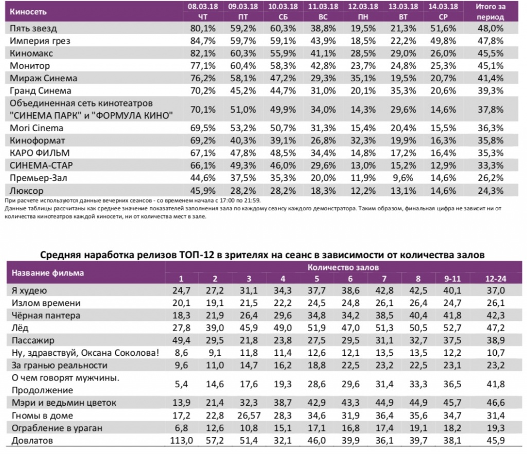 Аналитический отчет Фонда кино. 10 неделя 2018 года. Таблица 11 Аналитический отчет Фонда кино. 10 неделя 2018 года. Таблица 11