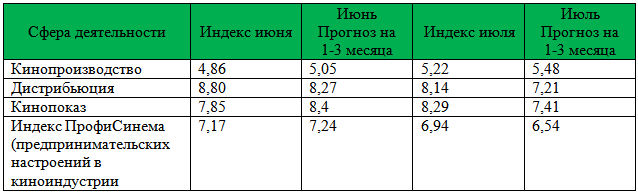 Сводная таблица по Индексу ПрофиСинема