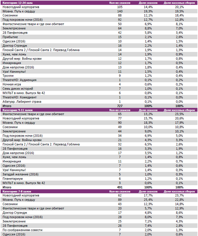 Аналитический отчет Фонда кино. 50 неделя 2016 года. Таблица 7