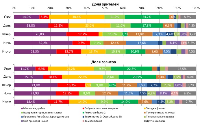 Аналитический отчет Фонда кино. 34 неделя 2017 года. Таблица 2