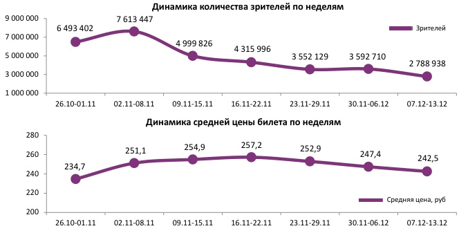 Аналитический отчет Фонда кино. 49 неделя 2017 года. Таблица 1