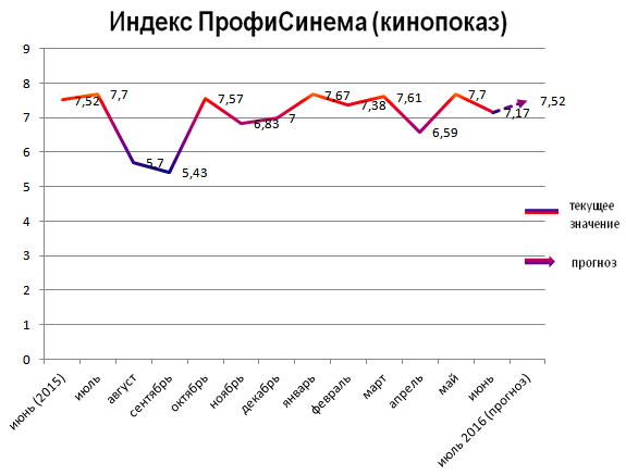 Индекс ПрофиСинема (кинопоказ)