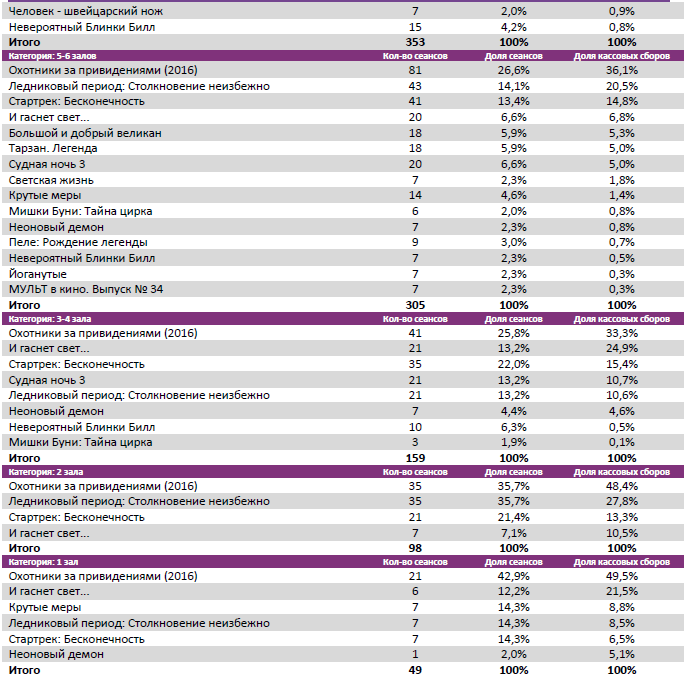 Аналитический отчет Фонда кино. 31 неделя 2016 года. Таблица 8