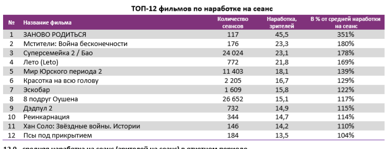 Аналитический отчет Фонда кино. 26 неделя 2018 года. Таблица 4