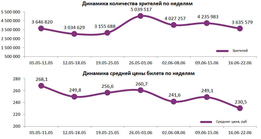 Аналитический отчет Фонда кино. 25 неделя 2016 года. Таблица 1