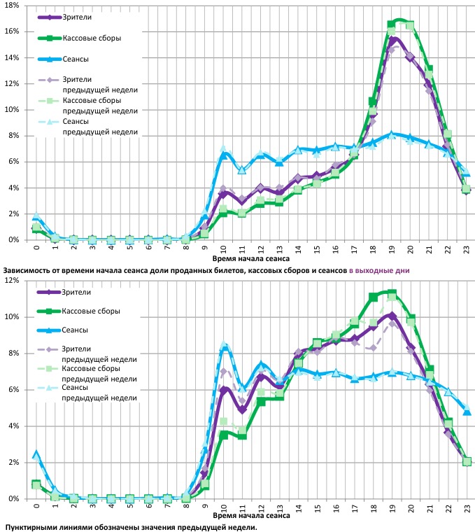 Аналитический отчет Фонда кино. 42 неделя 2017 года. Таблица 11