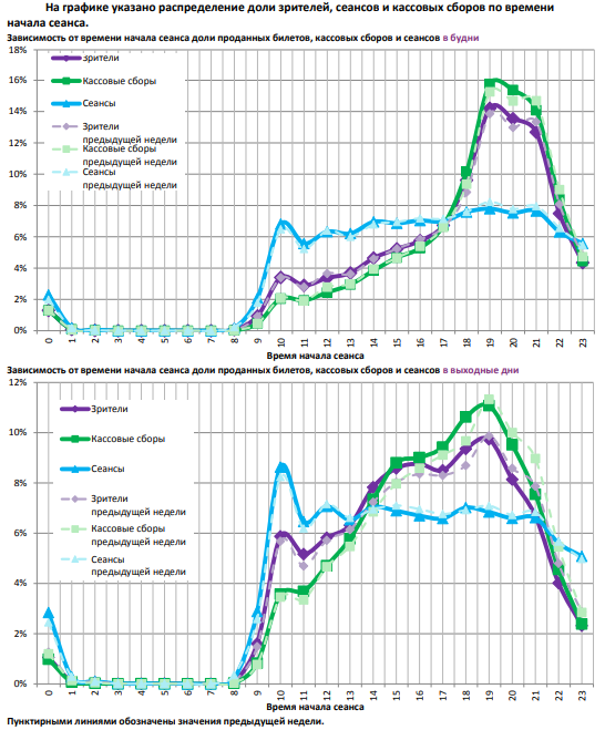 Аналитический отчет Фонда кино. 16 неделя 2018 года. Таблица 12