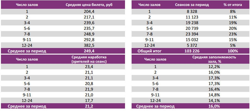 Аналитический отчет Фонда кино. Киностатистика за 29 уикенд 2016 года. Таблица 5