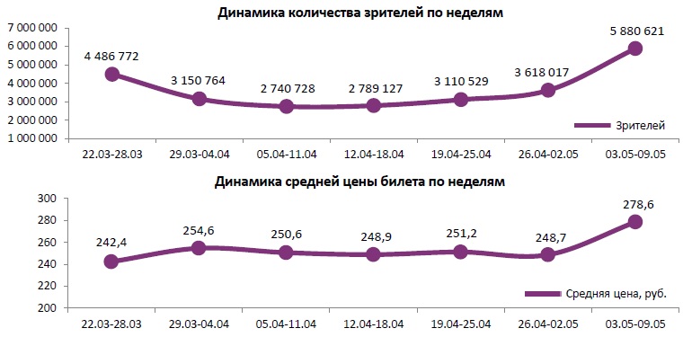  Аналитический отчет Фонда кино. 18 неделя 2018 года. Таблица 1