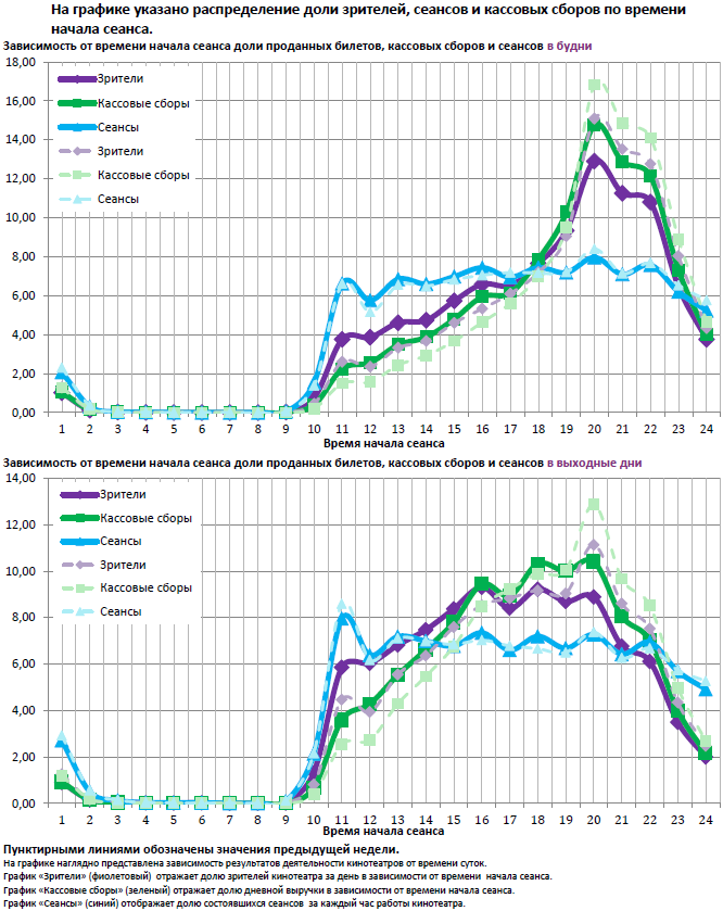Аналитический отчет Фонда кино. 5 неделя 2016 года. Таблица 14