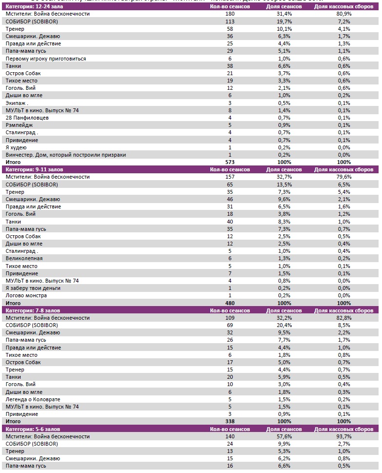  Аналитический отчет Фонда кино. 18 неделя 2018 года. Таблица 7