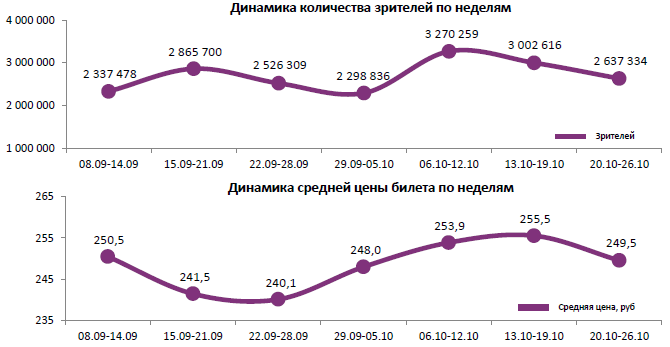 Аналитический отчет Фонда кино. 43 неделя 2016 года. Таблица 1