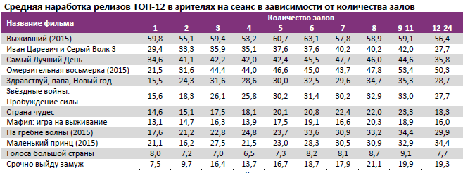Аналитический отчет Фонда кино. 2 неделя 2016 года. Таблица 12 Аналитический отчет Фонда кино. 2 неделя 2016 года. Таблица 12