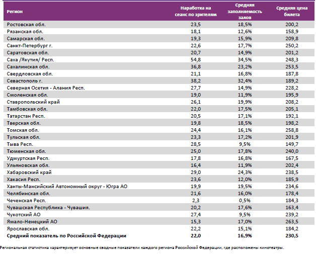 Аналитический отчет Фонда кино. 25 неделя 2016 года. Таблица 16