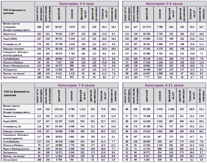 Аналитический отчет Фонда кино. 14 неделя 2016 года. Таблица 10