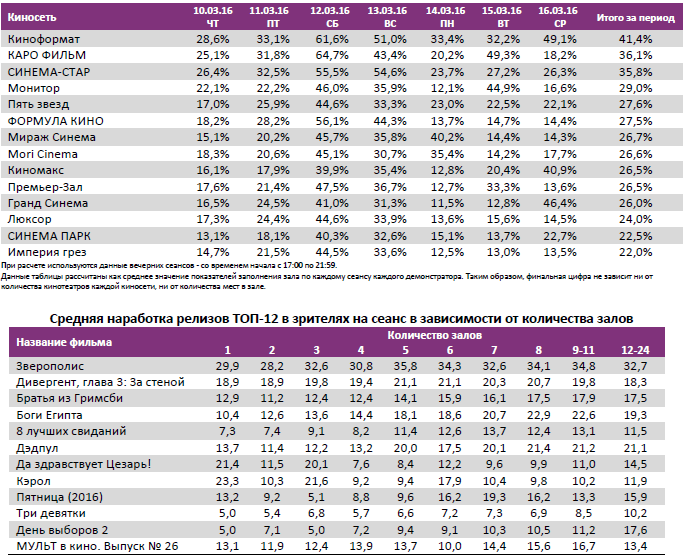 Аналитический отчет Фонда кино. 11 неделя 2016 года. Таблица 11