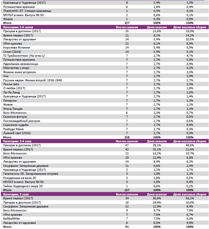 Аналитический отчет Фонда кино. 14 неделя 2017 года. Таблица 8