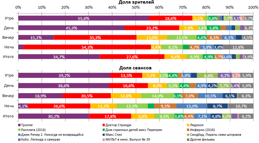 Аналитический отчет Фонда кино. 44 неделя 2016 года. Таблица 2