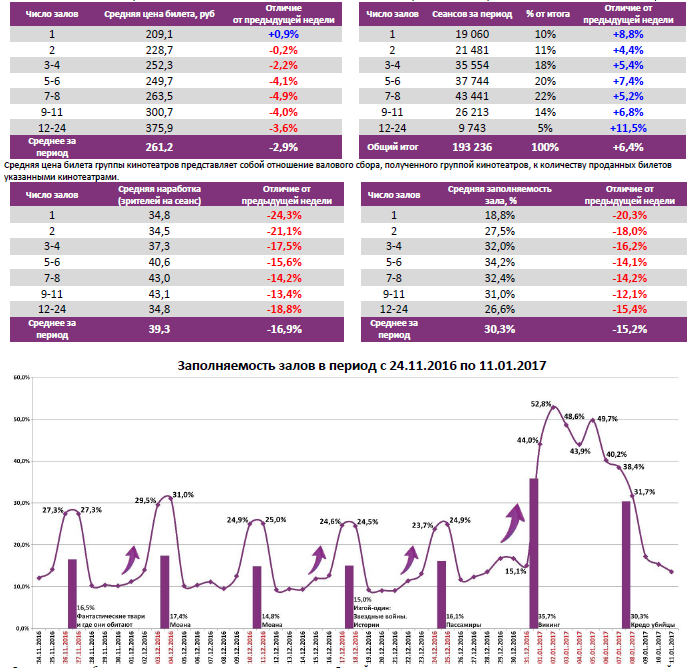 Аналитический отчет Фонда кино. 1 неделя 2017 года. Таблица 6