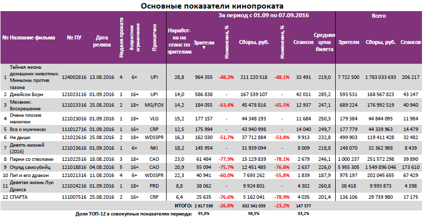 Аналитический отчет Фонда кино. 36 неделя 2016 года. Таблица 3